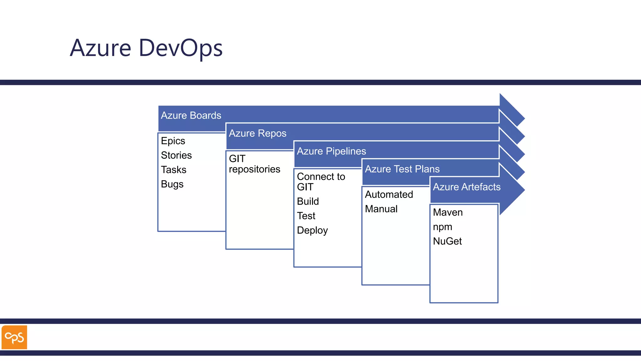 Azure DevOps
Azure Boards
Epics
Stories
Tasks
Bugs
Azure Repos
GIT
repositories
Azure Pipelines
Connect to
GIT
Build
Test
Deploy
Azure Test Plans
Automated
Manual
Azure Artefacts
Maven
npm
NuGet
 