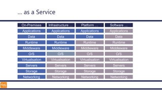 … as a Service
Applications
Data
Runtime
Middleware
O/S
Virtualisation
Servers
Storage
Networking
On-Premises
Applications
Data
Runtime
Middleware
O/S
Virtualisation
Servers
Storage
Networking
Infrastructure …
Applications
Data
Runtime
Middleware
O/S
Virtualisation
Servers
Storage
Networking
Platform …
Applications
Data
Runtime
Middleware
O/S
Virtualisation
Servers
Storage
Networking
Software …
 
