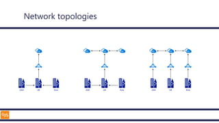Network topologies
USA UK Asia USA UK Asia USA UK Asia
 