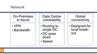 Network
On-Premises
to Azure
• VPN
• Bandwidth
Data Centre
vulnerability
• Routing to
single DC
• DC goes
down
• Speed
Global
connectivity
• Designed for
local break-
out
 