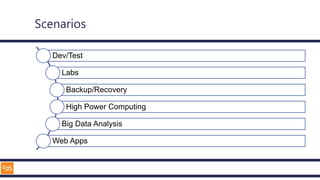Scenarios
Dev/Test
Labs
Backup/Recovery
High Power Computing
Big Data Analysis
Web Apps
 