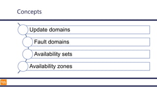 Concepts
Update domains
Fault domains
Availability sets
Availability zones
 