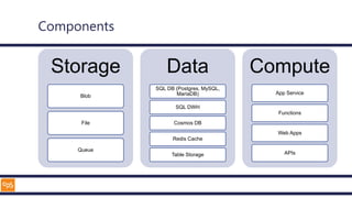Components
Storage
Blob
File
Queue
Data
SQL DB (Postgres, MySQL,
MariaDB)
SQL DWH
Cosmos DB
Redis Cache
Table Storage
Compute
App Service
Functions
Web Apps
APIs
 