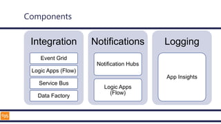Components
Integration
Event Grid
Logic Apps (Flow)
Service Bus
Data Factory
Notifications
Notification Hubs
Logic Apps
(Flow)
Logging
App Insights
 