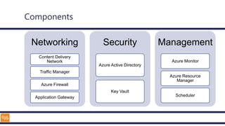 Components
Networking
Content Delivery
Network
Traffic Manager
Azure Firewall
Application Gateway
Security
Azure Active Directory
Key Vault
Management
Azure Monitor
Azure Resource
Manager
Scheduler
 