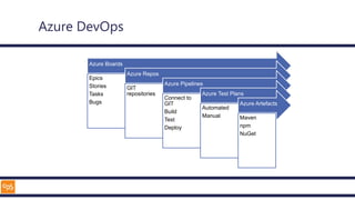 Azure DevOps
Azure Boards
Epics
Stories
Tasks
Bugs
Azure Repos
GIT
repositories
Azure Pipelines
Connect to
GIT
Build
Test
Deploy
Azure Test Plans
Automated
Manual
Azure Artefacts
Maven
npm
NuGet
 