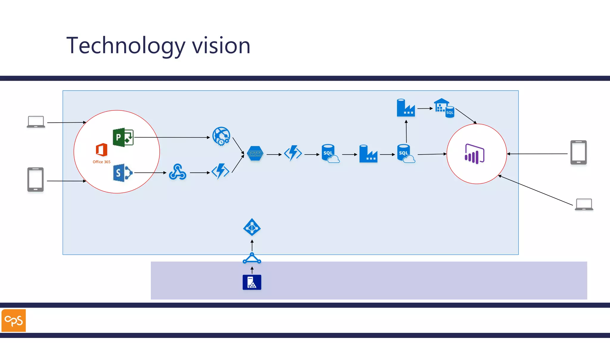 Technology vision
Office 365
 