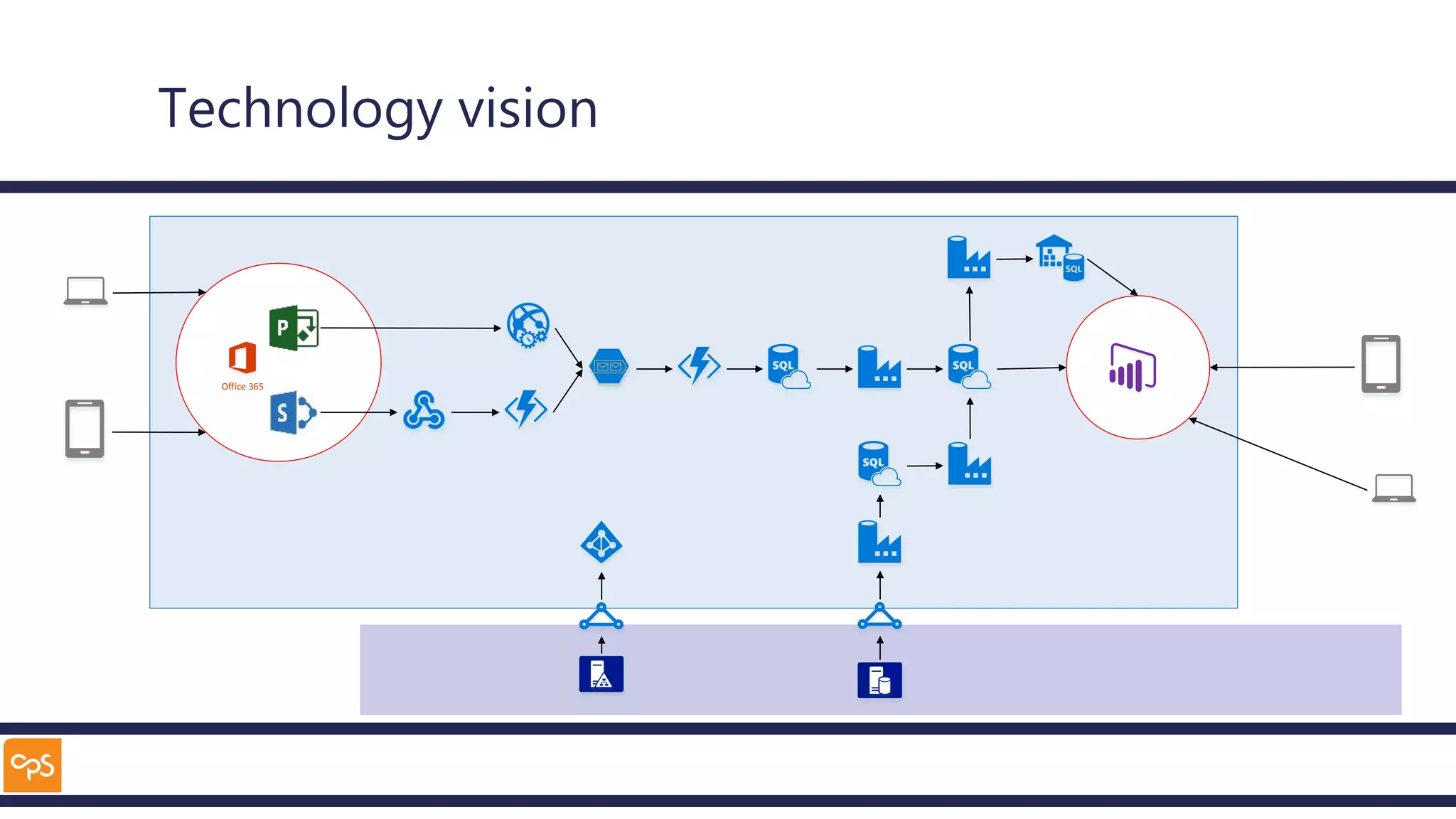 Technology vision
Office 365
 