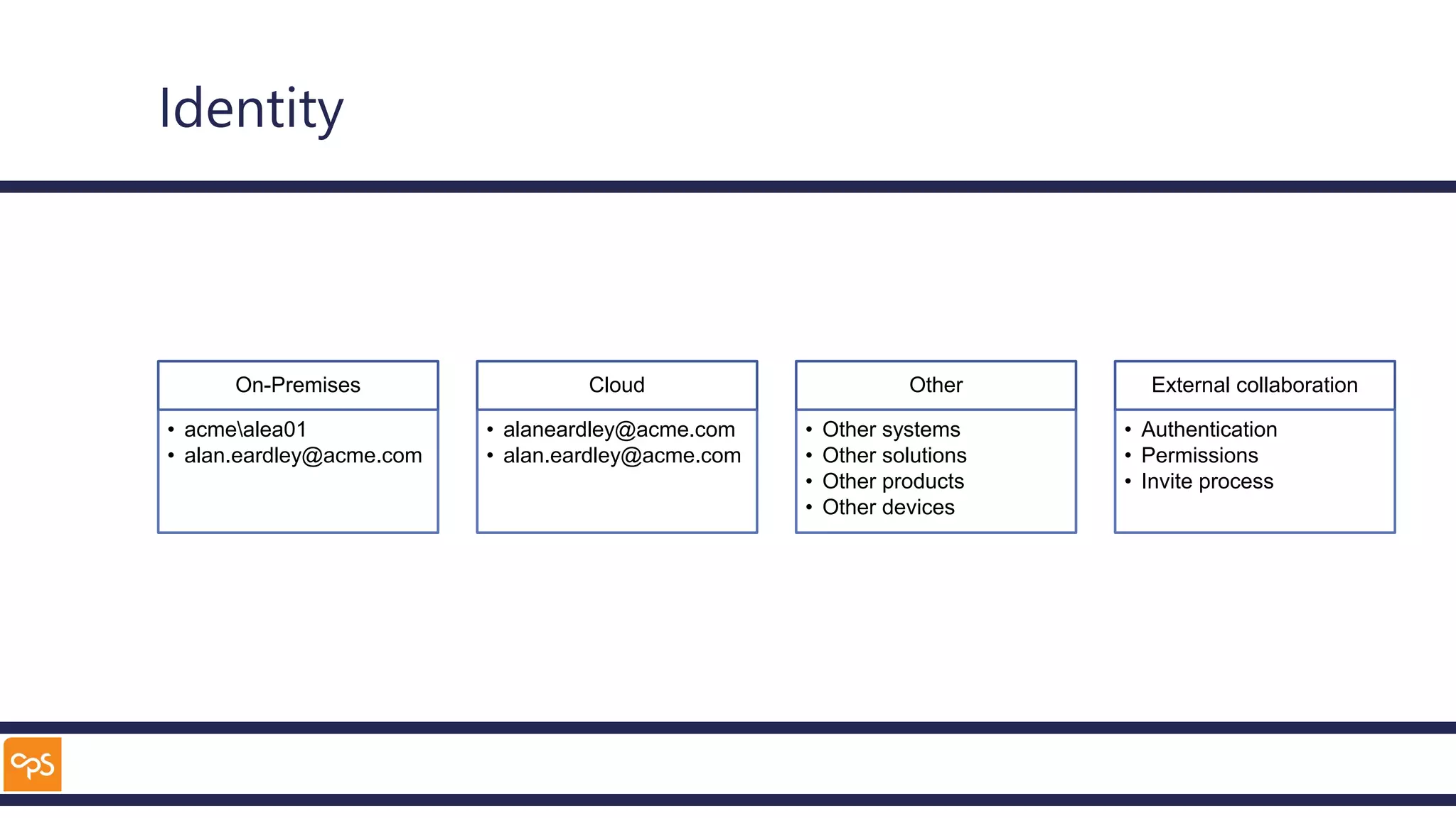Identity
On-Premises
• acmealea01
• alan.eardley@acme.com
Cloud
• alaneardley@acme.com
• alan.eardley@acme.com
Other
• Other systems
• Other solutions
• Other products
• Other devices
External collaboration
• Authentication
• Permissions
• Invite process
 