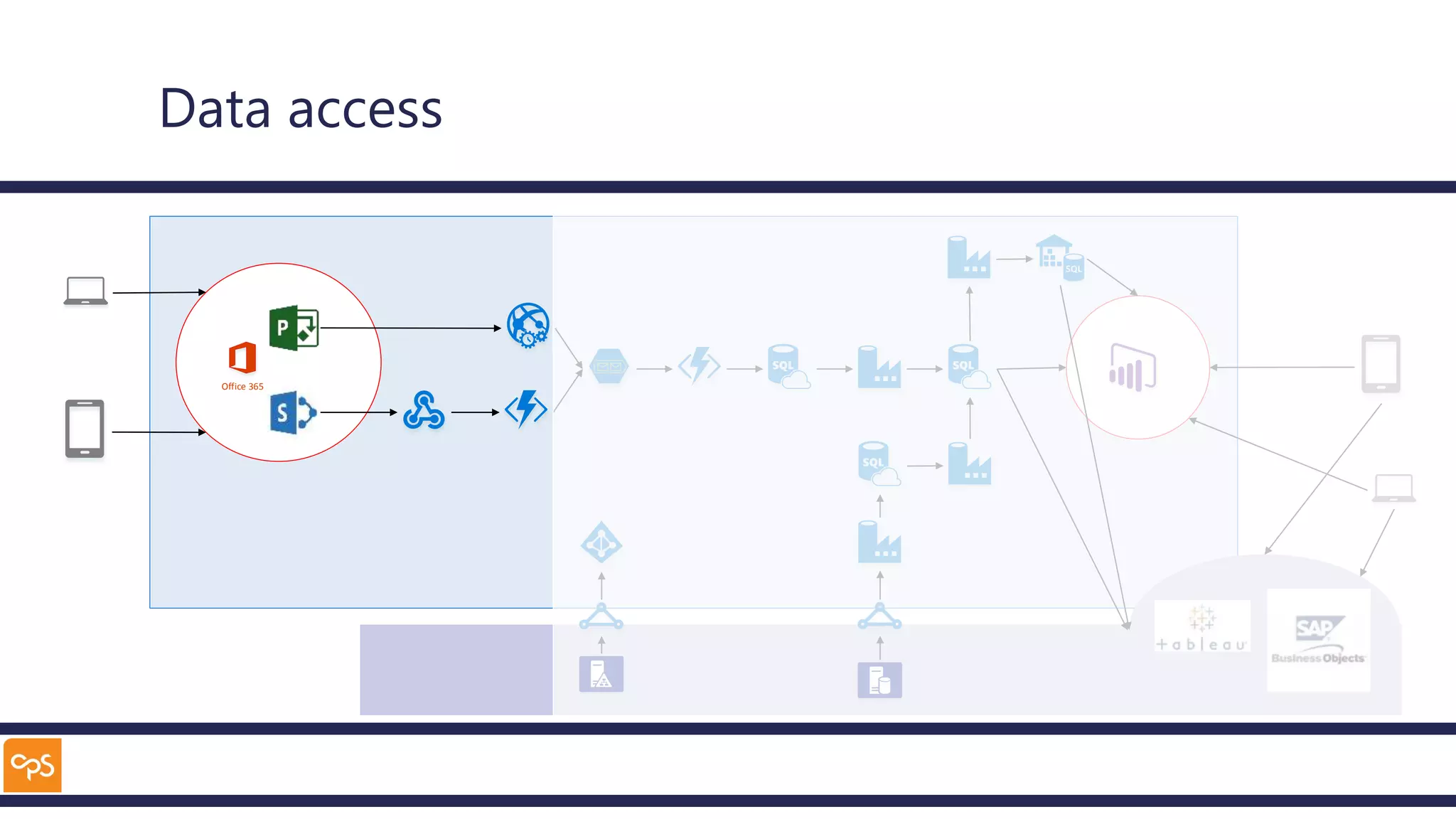 Data access
Office 365
 