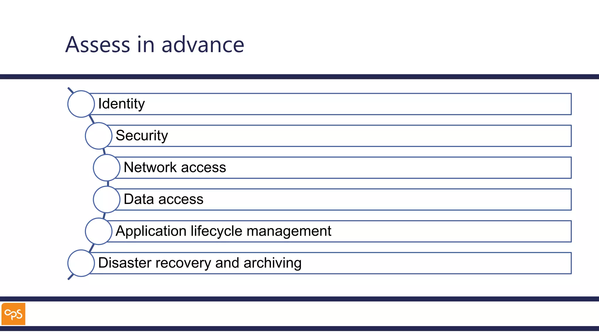 Assess in advance
Identity
Security
Network access
Data access
Application lifecycle management
Disaster recovery and archiving
 
