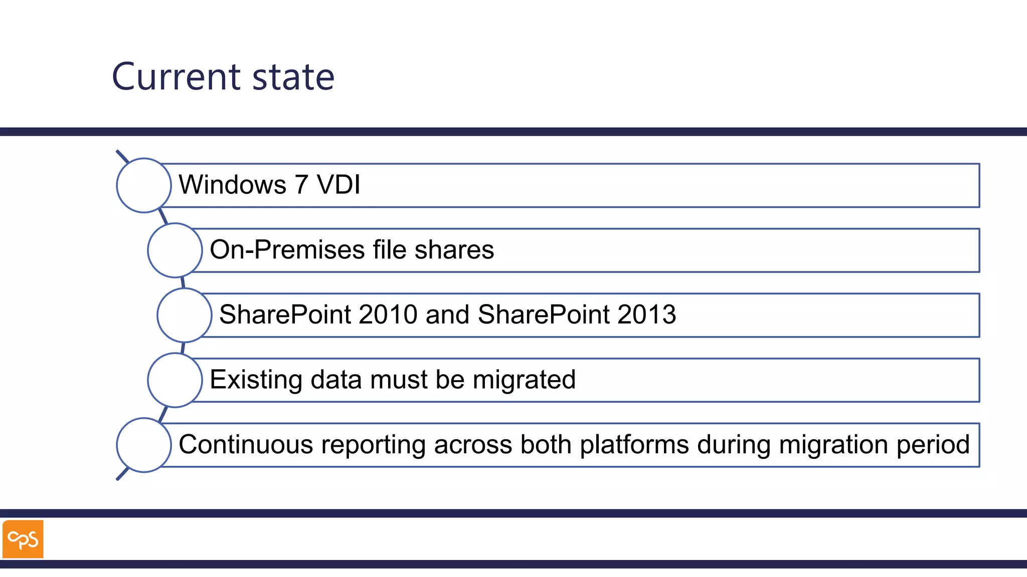 Current state
Windows 7 VDI
On-Premises file shares
SharePoint 2010 and SharePoint 2013
Existing data must be migrated
Continuous reporting across both platforms during migration period
 