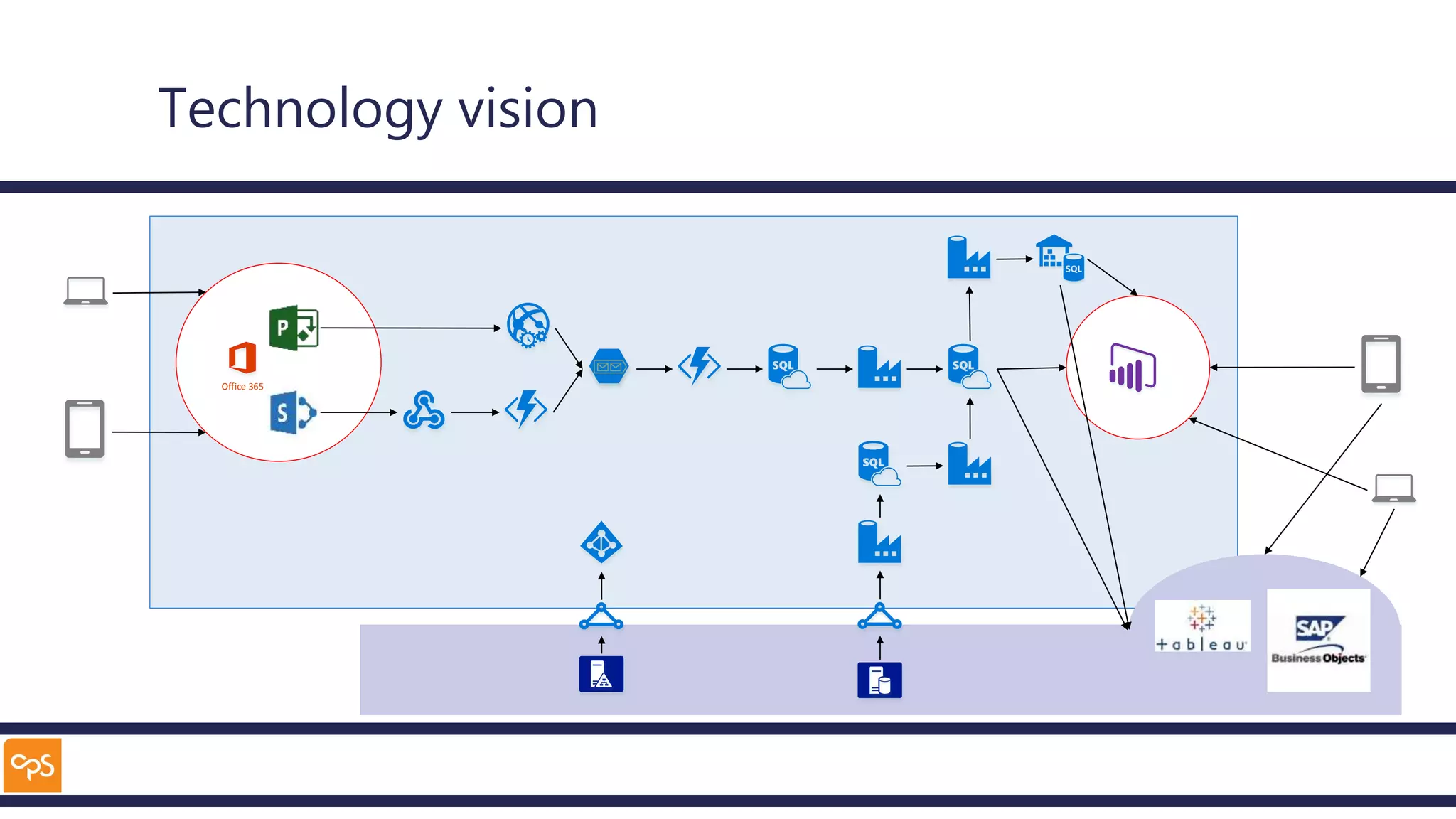 Technology vision
Office 365
 