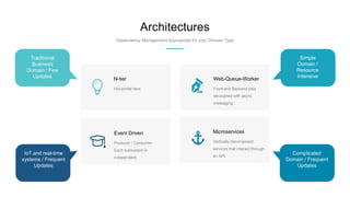 Architectures
Dependency Management Appropriate for your Domain Type
Vertically decomposed
services that interact through
an API
Microservices
Front and Backend jobs
decoupled with async
messaging
Web-Queue-Worker
Producer / Consumer.
Each subsystem is
independent.
Event Driven
Horizontal tiers
N-tier
Traditional
Business
Domain / Few
Updates
IoT and real-time
systems / Frequent
Updates
Simple
Domain /
Resource
Intensive
Complicated
Domain / Frequent
Updates
 