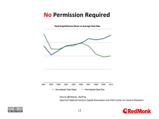 No Permission Required




     Source @cbtacey, AppFog
     data from National Venture Capital Association and UNH Center for Venture Research



                      12
 