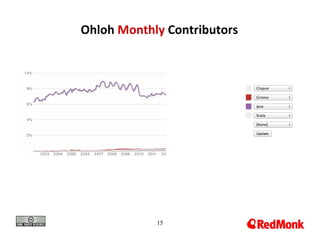 Ohloh Monthly Contributors




            15
 