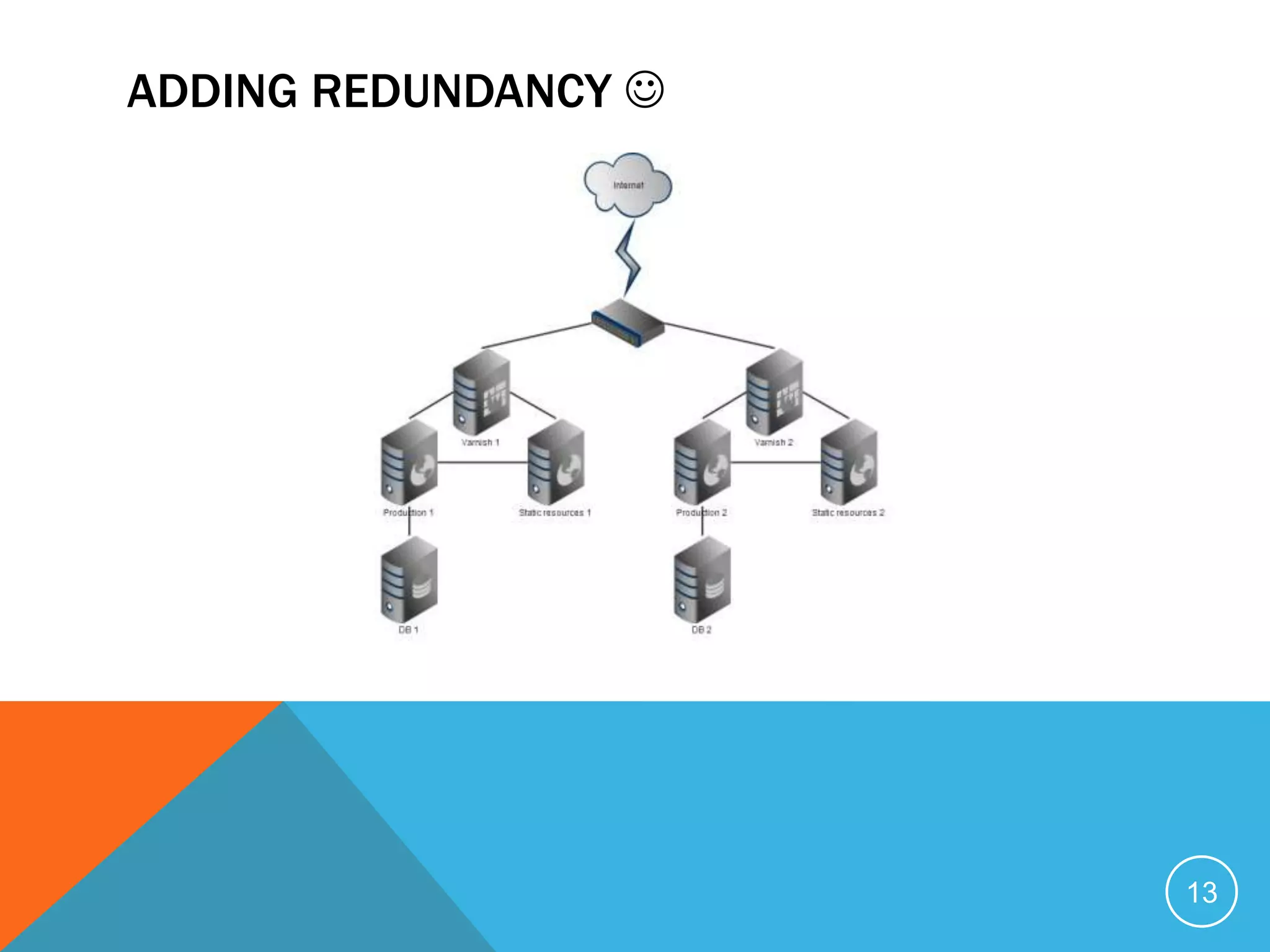 ADDING REDUNDANCY 
13
 