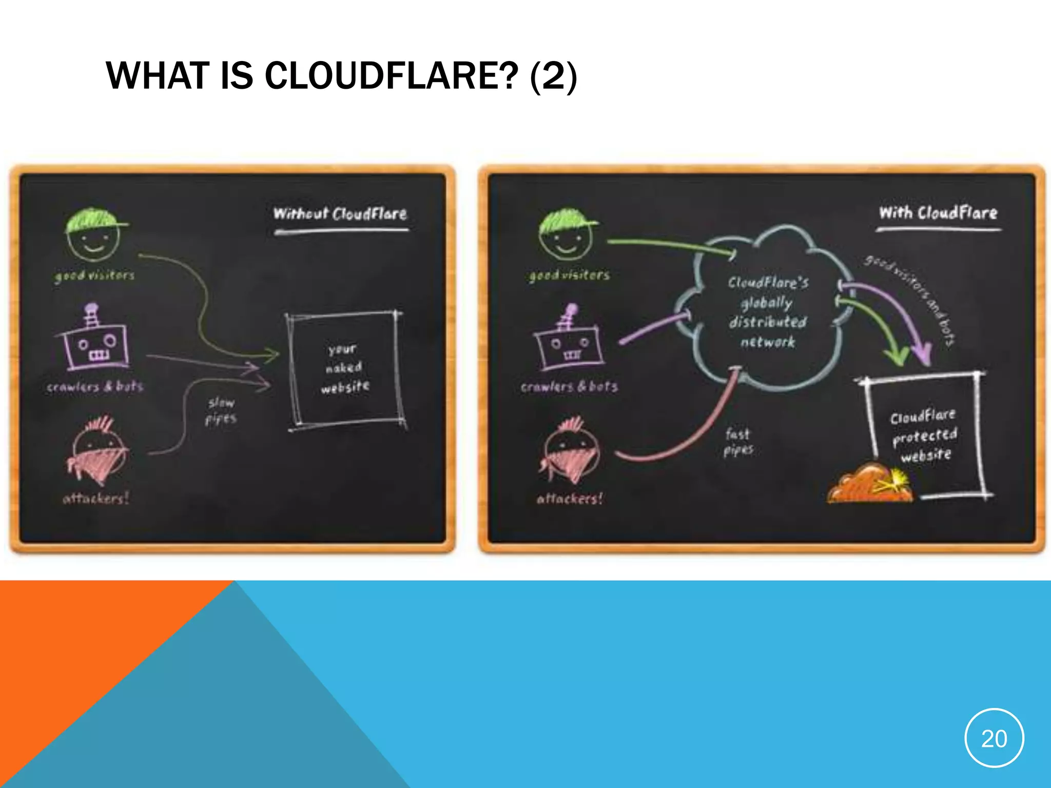 WHAT IS CLOUDFLARE? (2)
20
 