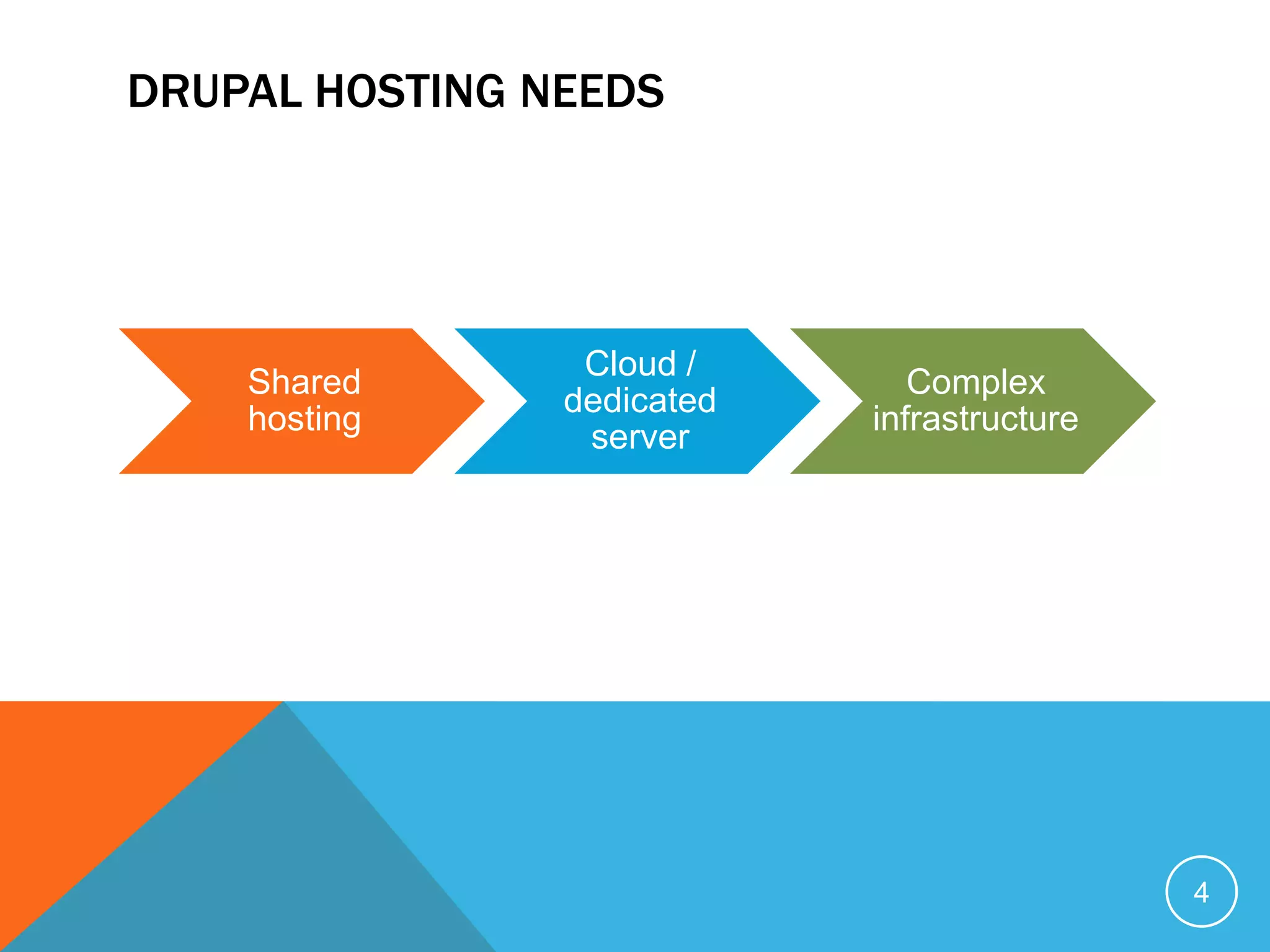 DRUPAL HOSTING NEEDS
Shared
hosting
Cloud /
dedicated
server
Complex
infrastructure
4
 