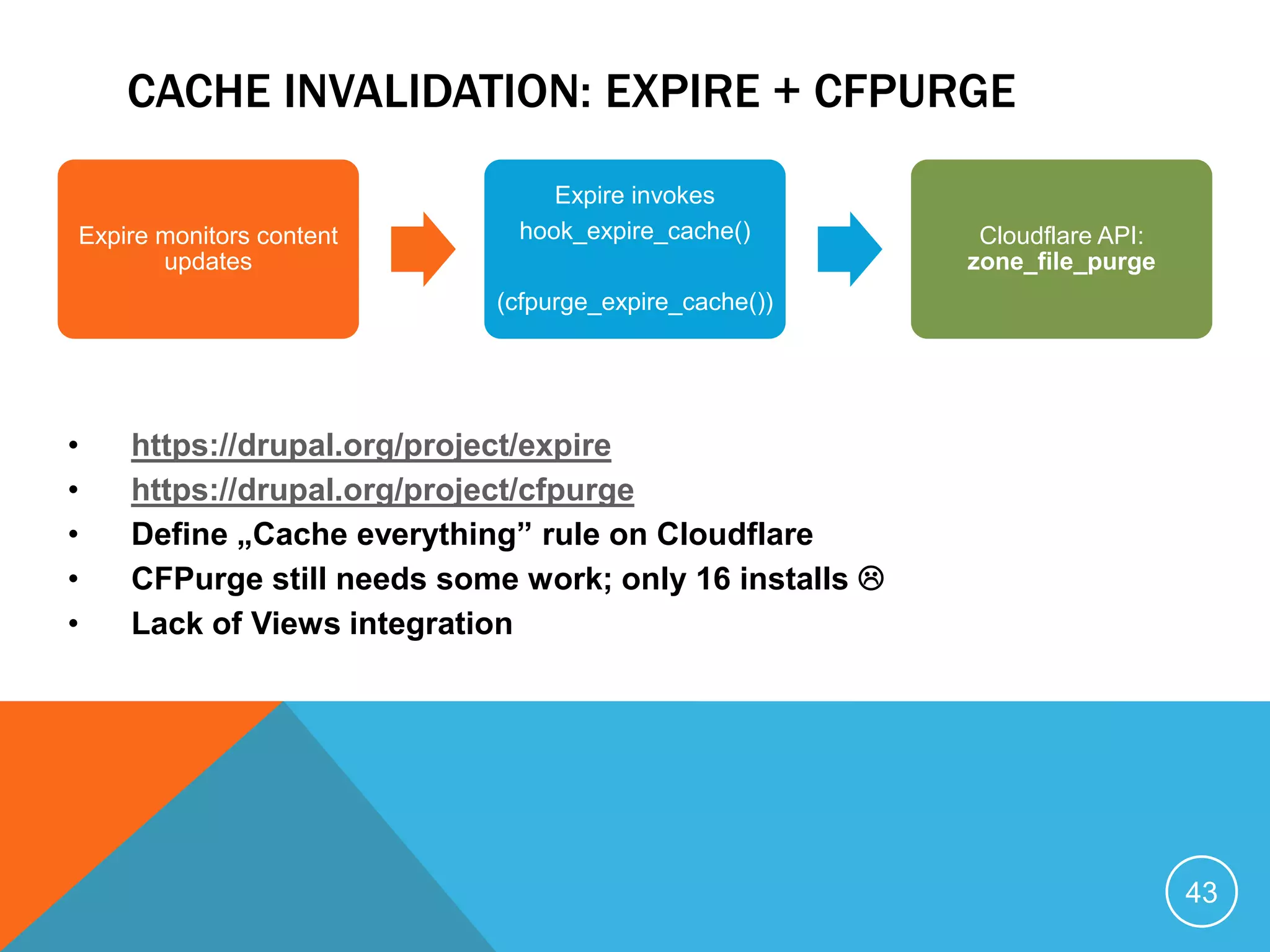 Expire monitors content
updates
Expire invokes
hook_expire_cache()
(cfpurge_expire_cache())
Cloudflare API:
zone_file_purge
• https://drupal.org/project/expire
• https://drupal.org/project/cfpurge
• Define „Cache everything” rule on Cloudflare
• CFPurge still needs some work; only 16 installs 
• Lack of Views integration
43
CACHE INVALIDATION: EXPIRE + CFPURGE
 