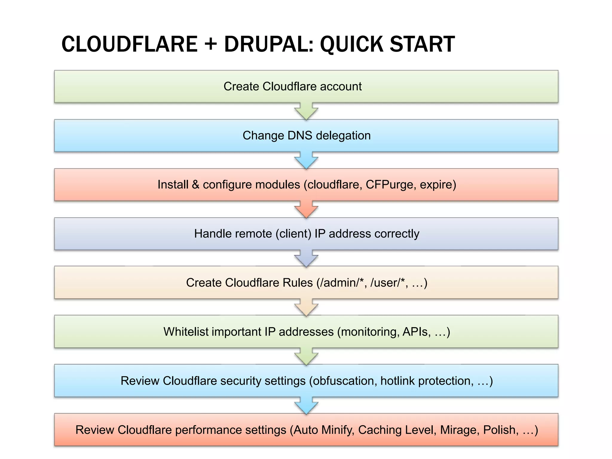 CLOUDFLARE + DRUPAL: QUICK START
Review Cloudflare performance settings (Auto Minify, Caching Level, Mirage, Polish, …)
Review Cloudflare security settings (obfuscation, hotlink protection, …)
Whitelist important IP addresses (monitoring, APIs, …)
Create Cloudflare Rules (/admin/*, /user/*, …)
Handle remote (client) IP address correctly
Install & configure modules (cloudflare, CFPurge, expire)
Change DNS delegation
Create Cloudflare account
44
 