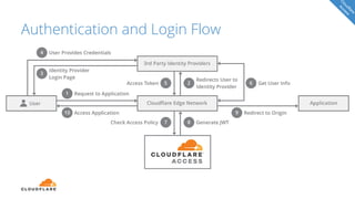 Securing Internal Applications with Cloudflare Access | PDF
