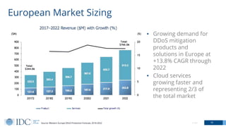 © IDC 18
European Market Sizing
Source: Western Europe DDoS Protection Forecast, 2018-2022
▪ Growing demand for
DDoS mitig...