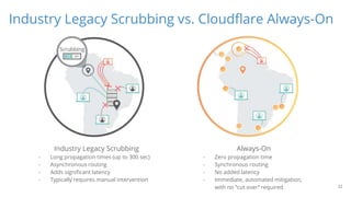 Industry Legacy Scrubbing vs. Cloudflare Always-On
22
Industry Legacy Scrubbing
- Long propagation times (up to 300 sec)
-...