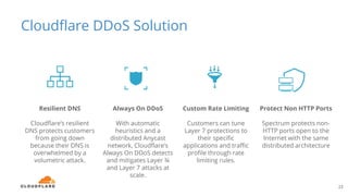 Cloudflare DDoS Solution
23
Protect Non HTTP Ports
Spectrum protects non-
HTTP ports open to the
Internet with the same
di...