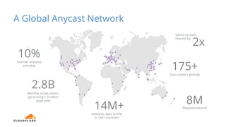 A Global Anycast Network
175+Data centers globally
2.8B
Monthly active visitors
generating 1.3 trillion
page view
10%Inter...