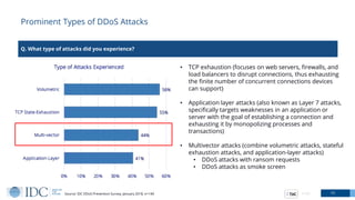 Prominent Types of DDoS Attacks
13© IDC
Q. What type of attacks did you experience?
🞀 ToCSource: IDC DDoS Prevention Surve...