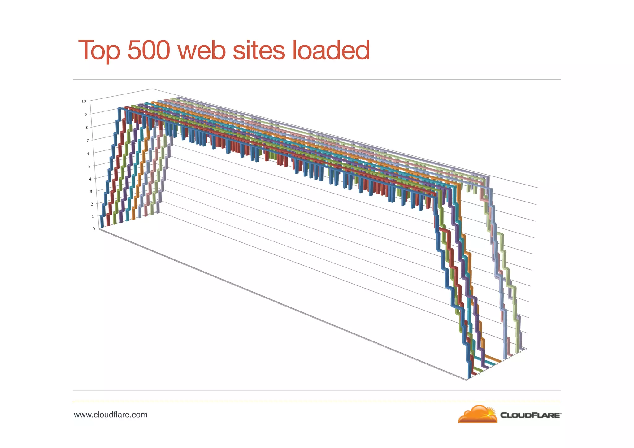 Top 500 web sites loaded

www.cloudﬂare.com!

 