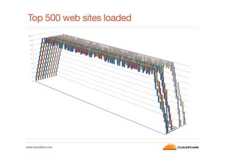 Top 500 web sites loaded

www.cloudﬂare.com!

 