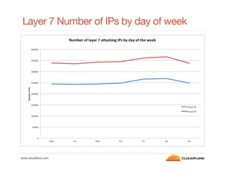 Layer 7 Number of IPs by day of week

www.cloudﬂare.com!

 