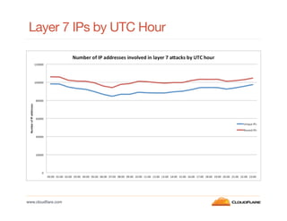 Layer 7 IPs by UTC Hour

www.cloudﬂare.com!

 