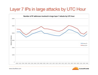 Layer 7 IPs in large attacks by UTC Hour

www.cloudﬂare.com!

 