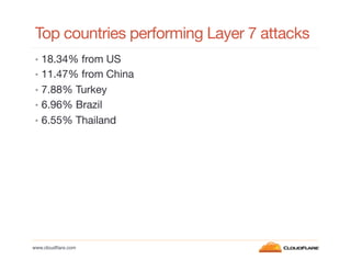 Top countries performing Layer 7 attacks
•  18.34% from US
•  11.47% from China
•  7.88% Turkey
•  6.96% Brazil
•  6.55% Thailand

www.cloudﬂare.com!

 