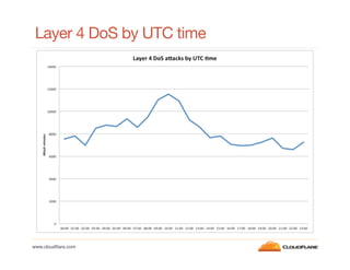Layer 4 DoS by UTC time

www.cloudﬂare.com!

 