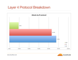 Layer 4 Protocol Breakdown

www.cloudﬂare.com!

 