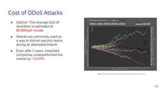 Cost of DDoS Attacks
● Gartner: The average cost of
downtime is estimated at
$5,600 per minute.
● Attacks are commonly used as
a way to distract security teams
during an attempted breach.
● Even after 3 years, breached
companies underperformed the
market by -13.27%
10
Source: https://www.comparitech.com/blog/information-security/data-breach-share-price-analysis/
 