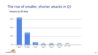 The rise of smaller, shorter attacks in Q1
12
 
