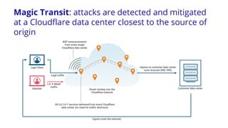 Legit Client
Attacker
BGP announcements
from every single
Cloudflare data center
L3/ 4 attack
traffic
Customer data center
Egress (over the internet)
All L3/ L4-7 services delivered from every Cloudflare
data center (no need for traffic diversion)
Smart routing over the
Cloudflare network
Ingress to customer data center
(over Anycast GRE/ PNI)
Legit traffic
Magic Transit: attacks are detected and mitigated
at a Cloudflare data center closest to the source of
origin
 