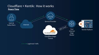 Cloudflare + Kentik: How it works
Kentik Platform
Users &
Subscribers Internet
Service Provider
Cloudflare Magic
Transit
Your
Internet
Edge
Router
Legitimate Traffic
Peace Time
 