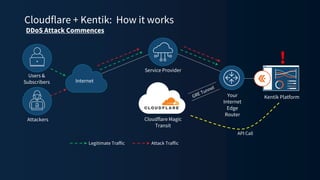 Cloudflare + Kentik: How it works
Kentik Platform
Users &
Subscribers Internet
Service Provider
Cloudflare Magic
Transit
Your
Internet
Edge
Router
Legitimate Traffic
DDoS Attack Commences
Attackers
Attack Traffic
!
API Call
 