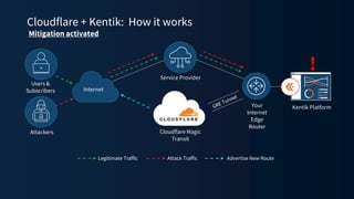 Cloudflare + Kentik: How it works
Kentik Platform
Users &
Subscribers Internet
Service Provider
Cloudflare Magic
Transit
Your
Internet
Edge
Router
Legitimate Traffic
Mitigation activated
Attackers
Attack Traffic
!
Advertise New Route
 