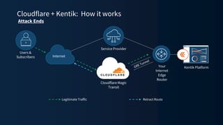 Cloudflare + Kentik: How it works
Kentik Platform
Users &
Subscribers Internet
Service Provider
Cloudflare Magic
Transit
Your
Internet
Edge
Router
Legitimate Traffic
Attack Ends
Retract Route
 
