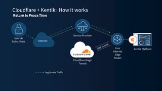 Cloudflare + Kentik: How it works
Kentik Platform
Users &
Subscribers Internet
Service Provider
Cloudflare Magic
Transit
Your
Internet
Edge
Router
Legitimate Traffic
Return to Peace Time
 