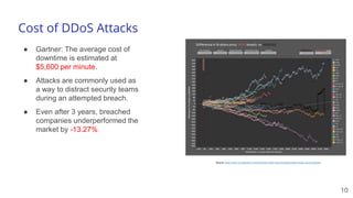 Cost of DDoS Attacks
● Gartner: The average cost of
downtime is estimated at
$5,600 per minute.
● Attacks are commonly use...