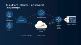 Cloudflare + Kentik: How it works
Kentik Platform
Users &
Subscribers Internet
Service Provider
Cloudflare Magic
Transit
Y...