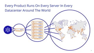 Every Product Runs On Every Server In Every
Datacenter Around The World
4
 